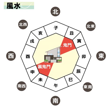 方位 鬼門|「鬼門」とはどの方角？ あるとNGなものとは？ 調べ方・対策ま。